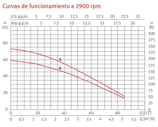 Curvas de funcionamiento de la bomba centrífuga vertical MULTI 25 de ESPA