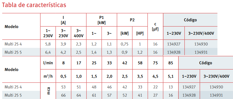 Tabla de características de la bomba centrífuga vertical MULTI 25 de ESPA