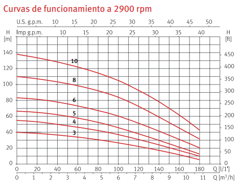 Curvas de funcionamiento de la bomba centrífuga multietapa vertical Multi 35 N de ESPA