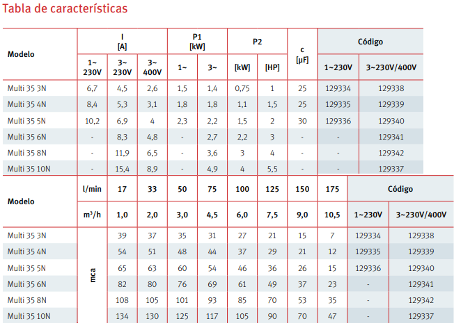 Tabla de características de la bomba centrífuga multietapa vertical Multi 35 N de ESPA