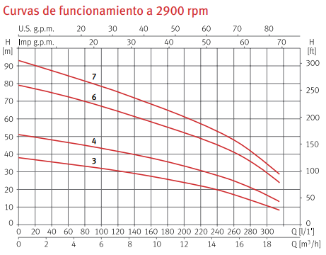 Curvas de funcionamiento de la bomba de presión MULTI 55N de ESPA