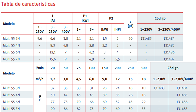 Tabla de características de la bomba de presión MULTI 55N de ESPA