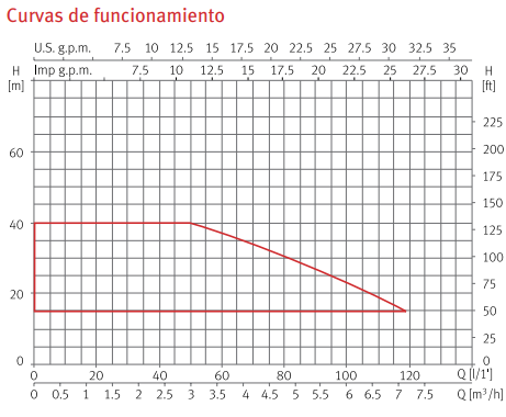 Curvas de funcionamiento de la bomba centrífuga multietapa Tecnoplus 25 4M - ESPA