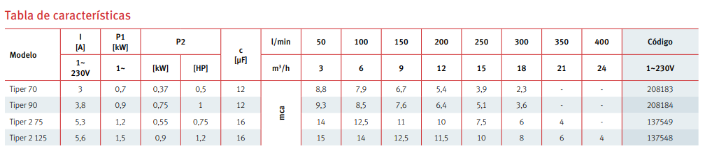 Tabla de características de la bomba centrífuga para hidromasaje TIPER 2 125 - ESPA