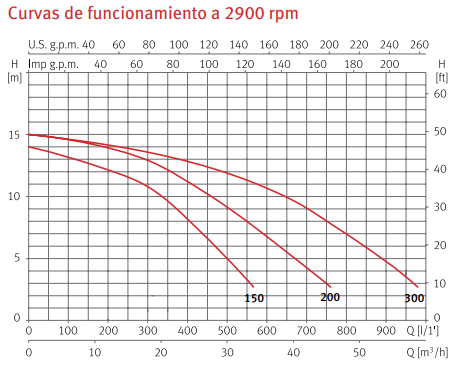 Curvas de funcionamiento de la bomba centrífuga para hidromasaje WIPER 3 150 de ESPA