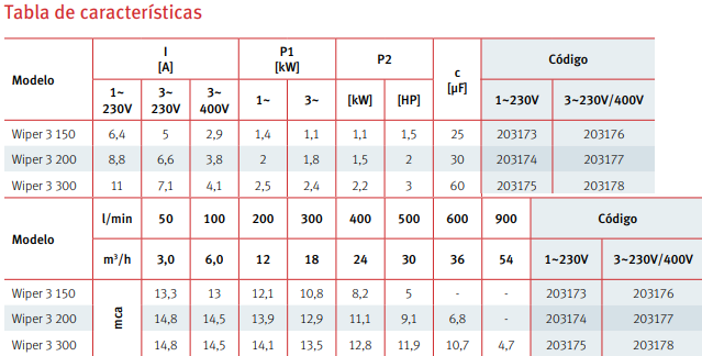 Tabla de características de la bomba centrífuga para hidromasaje WIPER 3 150 de ESPA