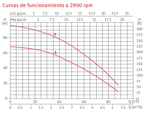 Curvas de funcionamiento de la bomba sumergible de pozo ACUARIA 17 S monofásica de ESPA 