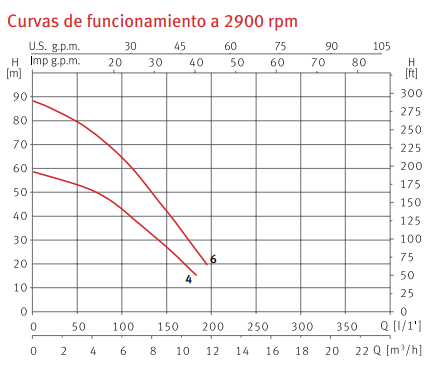 Curvas de funcionamiento de la bomba sumergible de pozo ACUARIA 37 de ESPA