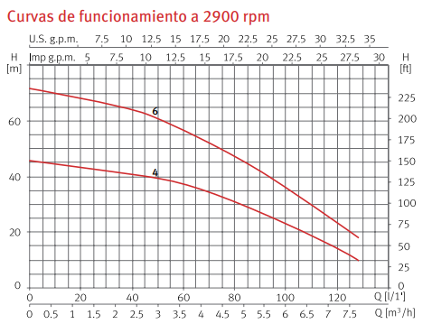 Curvas de funcionamiento de la bomba sumergible de pozo ACUARIA 27 1~230V Monofásica de ESPA 
