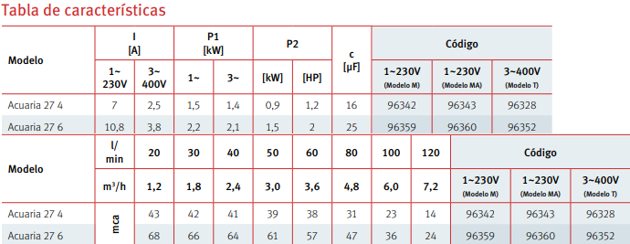 Tabla de características de la bomba sumergible de pozo ACUARIA 27 1~230V Monofásica de ESPA 