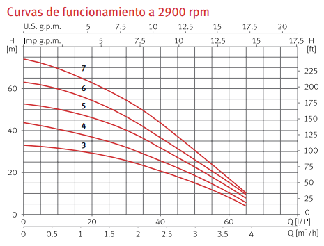 Curva de funcionamiento de la bomba sumergible de agua ACUARIA 07S - ESPA