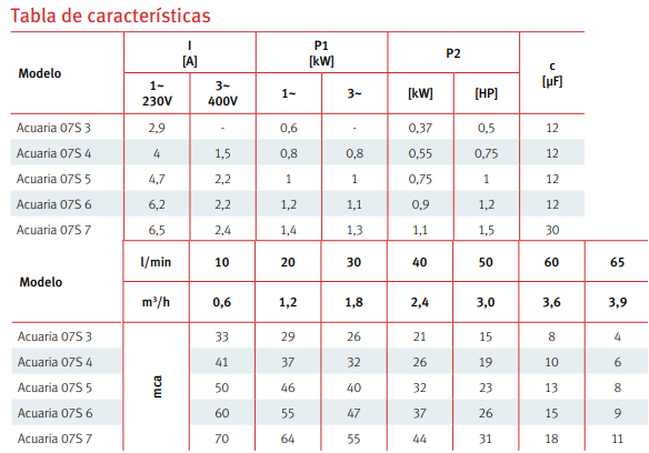 Tabla de características de la bomba sumergible de agua ACUARIA 07S - ESPA