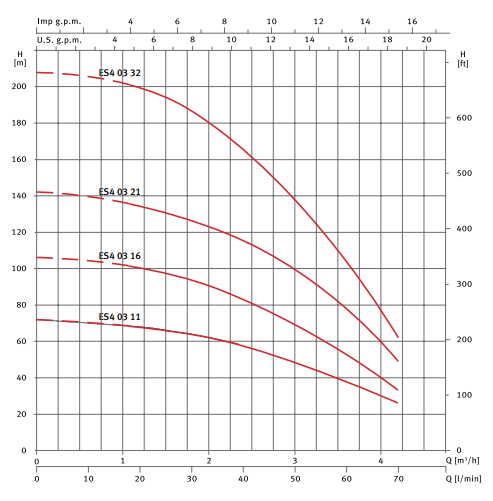 Curvas de funcionamiento de la bomba sumergible con impulsores flotantes ES4 03 - ESPA