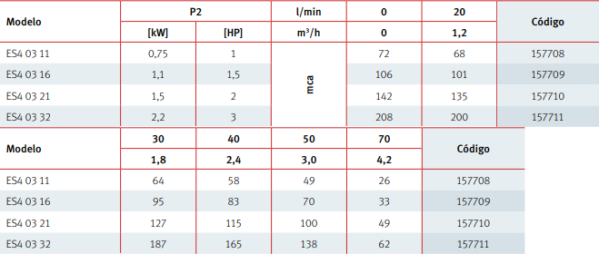 Tabla de características de la bomba sumergible con impulsores flotantes ES4 03 - ESPA