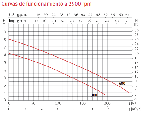 Curvas de funcionamiento de la bomba portátil sumergible para aguas sucias VIGILEX de ESPA