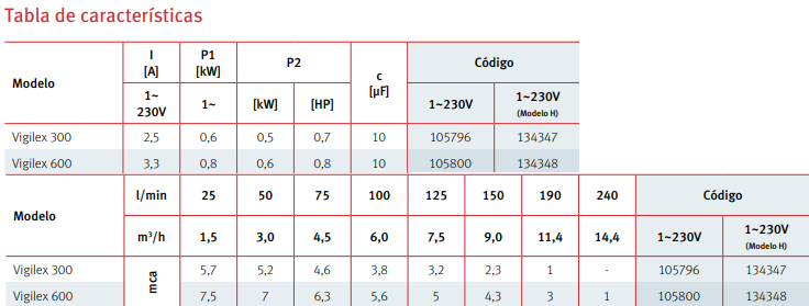 Tabla de características de la bomba portátil sumergible para aguas sucias VIGILEX de ESPA