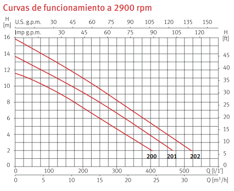 Curvas de funcionamiento de la bomba de drenaje sumergible para aguas residuales DRAINEX 201 de ESPA