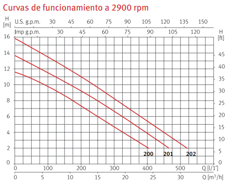 Curvas de funcionamiento de la bomba de drenaje para aguas residuales DRAINEX 200 de ESPA