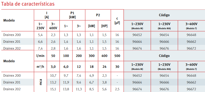 Tabla de características de la bomba de drenaje sumergible para aguas residuales DRAINEX 202 - ESPA 