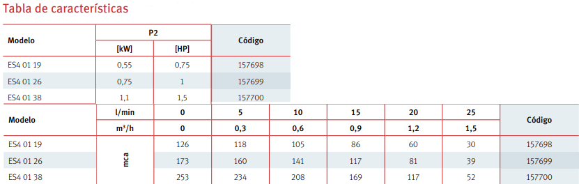 Tabla de características de la bomba sumergible con impulsores flotantes ES4 01 de ESPA