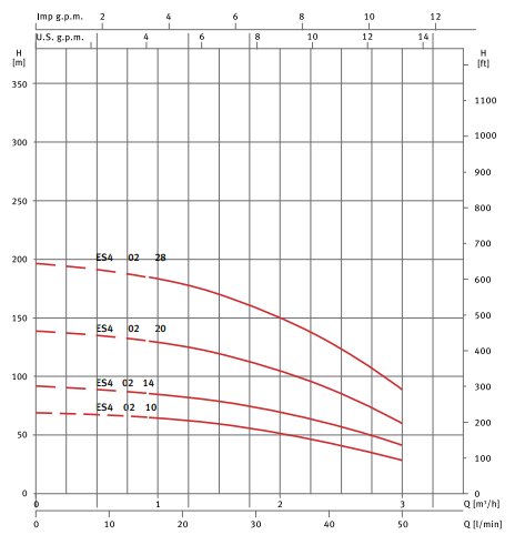 Curvas de funcionamiento de la bomba sumergible con impulsores flotantes ES4 02 20 de ESPA