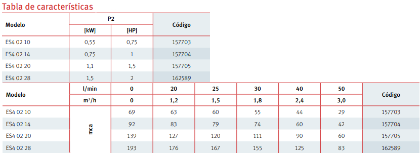 Tabla de características de la bomba sumergible con impulsores flotantes ES4 02 20 de ESPA