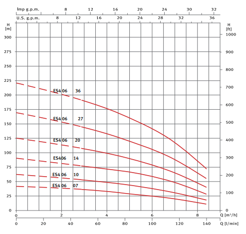 Curvas de funcionamiento de la bomba sumergible con impulsores flotantes ES4 06