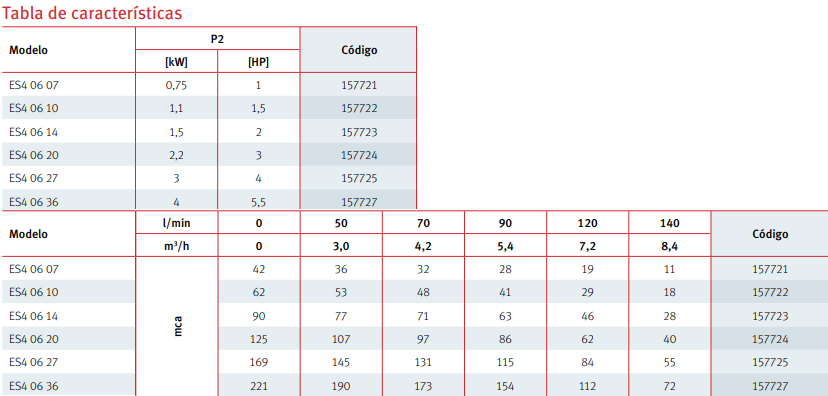 Tabla de características de la bomba sumergible con impulsores flotantes ES4 06