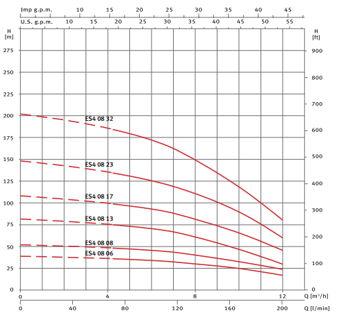 Curvas de funcionamiento de la bomba sumergible con impulsores flotantes ES4 08