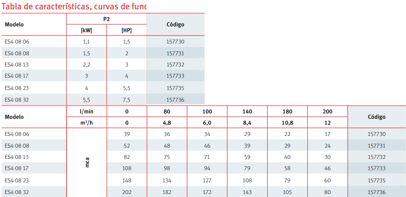 Tabla de características de la bomba sumergible con impulsores flotantes ES4 08