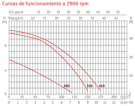 Curvas de funcionamiento del grupo de filtración para piscina NEAT de ESPA