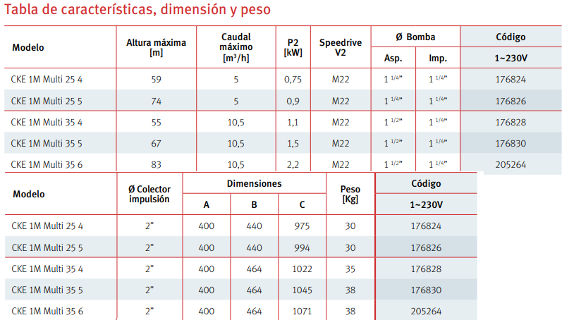 Tabla de características del grupo de presión CKE1 Multi - ESPA