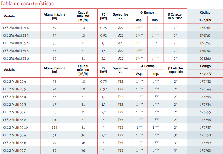 Tabla de características del grupo de presión SPEEDRIVE CKE2 MULTI - ESPA