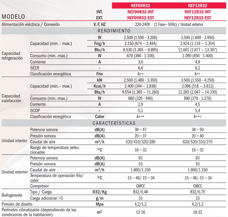 Tabla de características del split de pared - FUKISHU