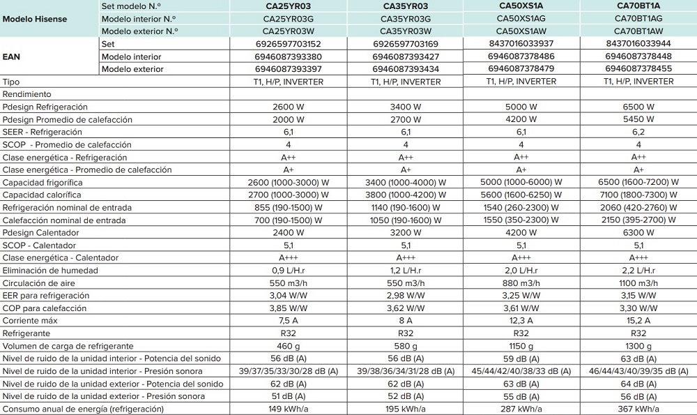 Tabla de características del aire acondicionado BRISSA - HISENSE