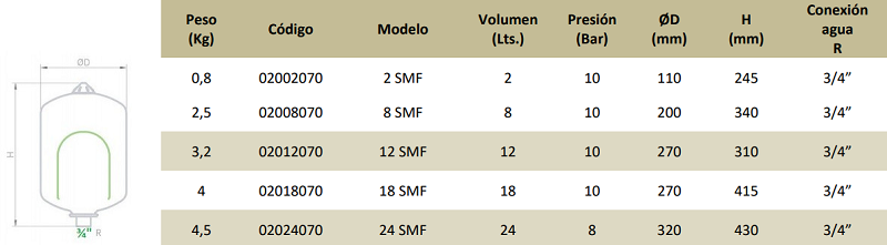 Medidas del vaso de expansión de membrana para energía solar SMF - IBAIONDO