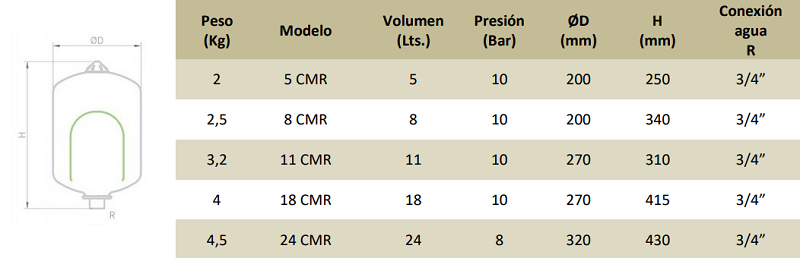 Medidas de los vasos de expansión de membrana para ACS CMR sin patas de IBAIONDO