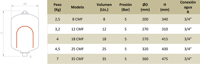 Tabla de características del vaso de expansión de membrana CMF - IBAIONDO