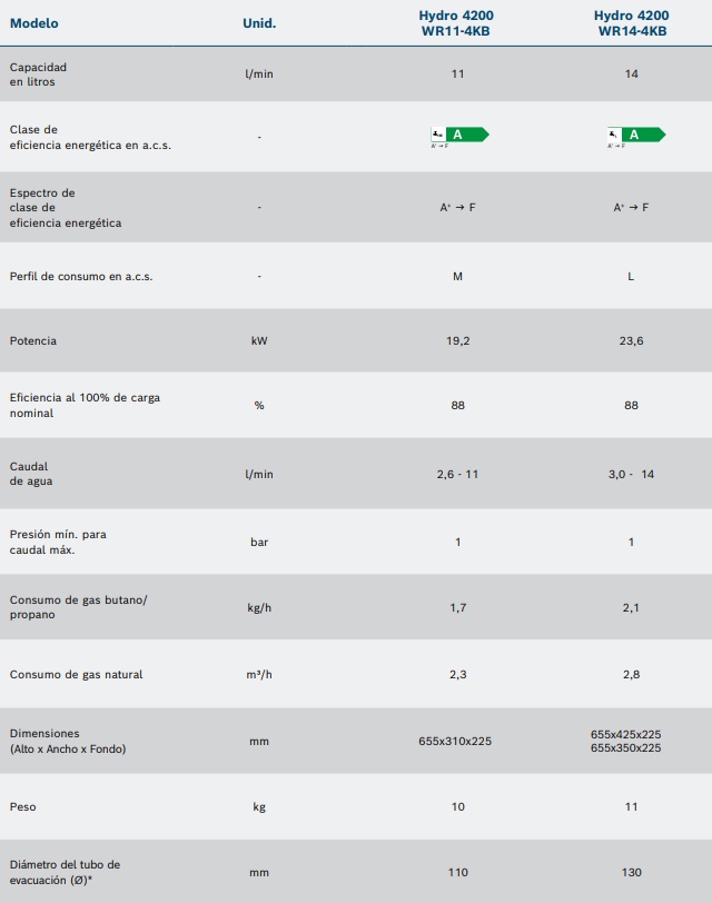 Tabla de características del calentador atmosférico de bajo NOx HYDRO 4200 - JUNKERS
