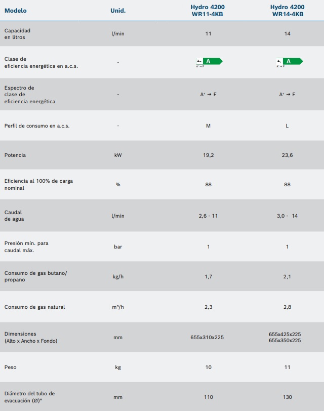 Tabla de características del calentador atmosférico de bajo NOx HYDRO 4200 - JUNKERS