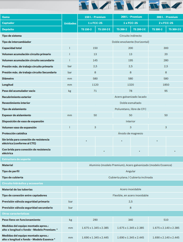 Tabla de características del termosifón PREMIUM - JUNKERS