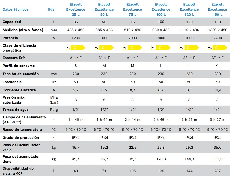 Tabla de características de los termos eléctricos ELACELL EXCELLENCE - JUNKERS