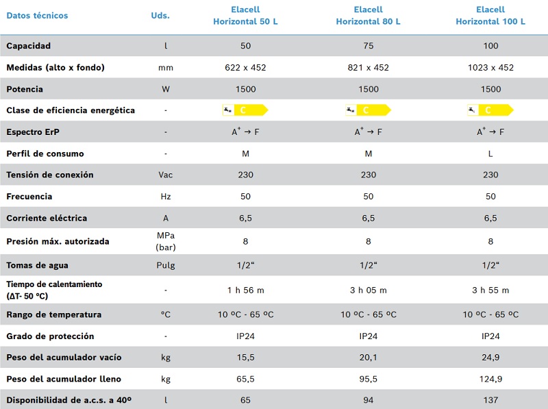 Tabla de características del termo eléctrico ELACELL HORIZONTAL - JUNKERS