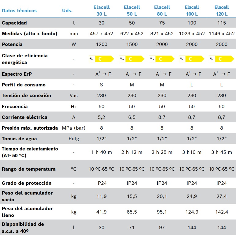 Tabla de características del termo eléctrico ELACELL VERTICAL - JUNKERS