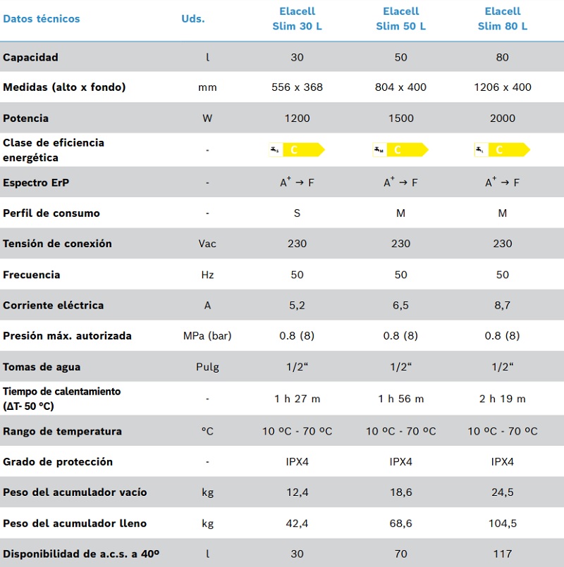 Tabla de características del termo eléctrico ELACELL SLIM - JUNKERS