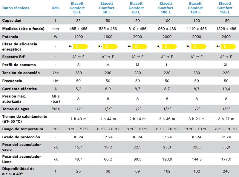 Tabla de características de los termos eléctricos ELACELL COMFORT - JUNKERS