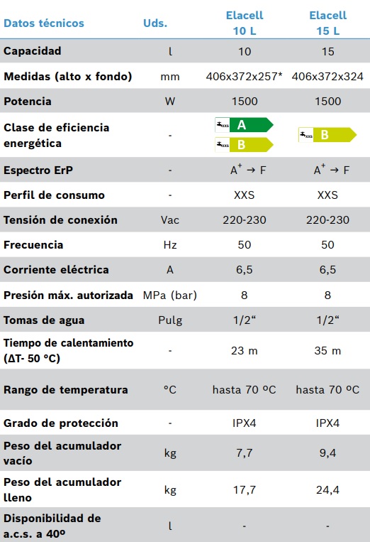 Tabla de características del termo eléctrico de pequeñas dimensiones ELACELL VERTICAL - JUNKERS