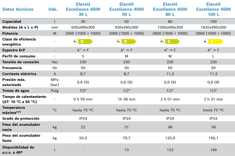 Tabla de características del termo eléctrico ELACELL EXCELLENCE 4500 T - JUNKERS