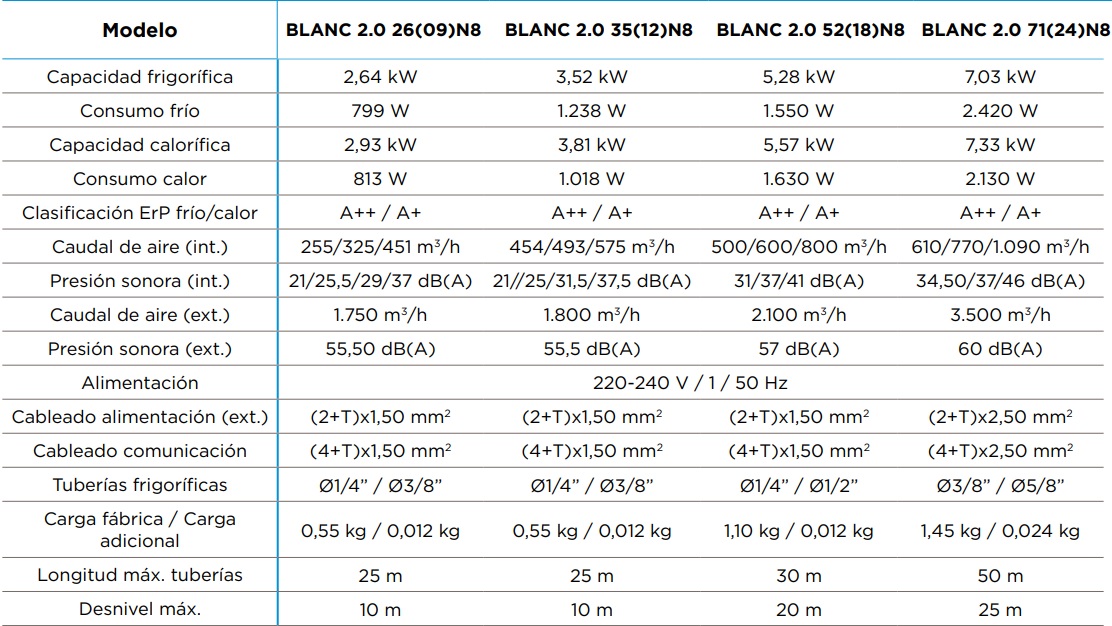 Tabla de características del aire acondicionado Blanc 2.0 - MIDEA