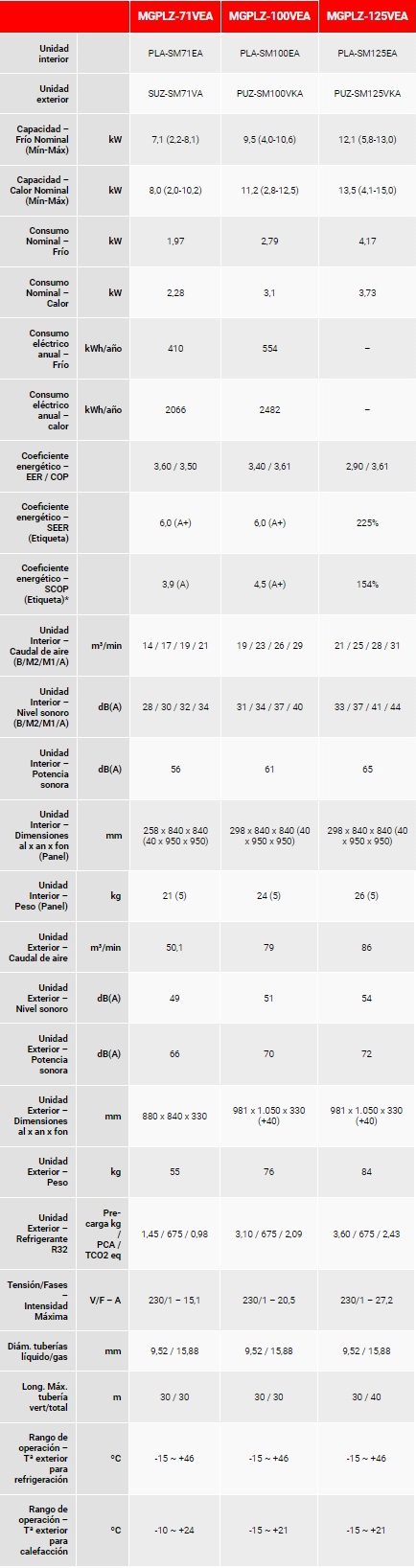 Tabla de características del cassette PRO MGPLZ-VEA R32 - MITSUBISHI